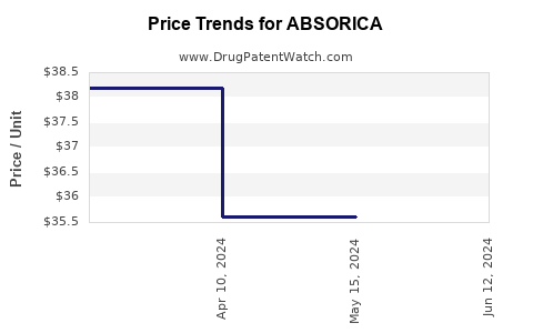 Drug Prices for ABSORICA