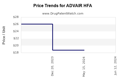 Drug Prices for ADVAIR HFA