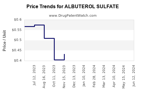 Drug Prices for ALBUTEROL SULFATE