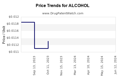 Drug Prices for ALCOHOL