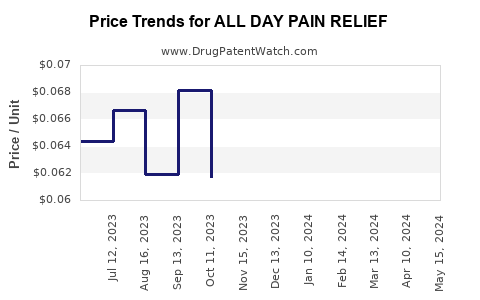 Drug Price Trends for ALL DAY PAIN RELIEF
