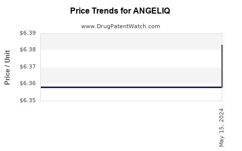 Drug Price Trends for ANGELIQ