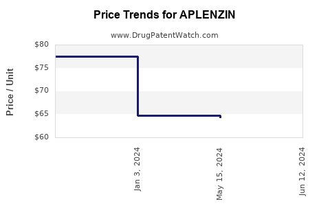 Drug Prices for APLENZIN