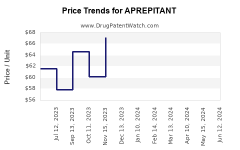Drug Prices for APREPITANT