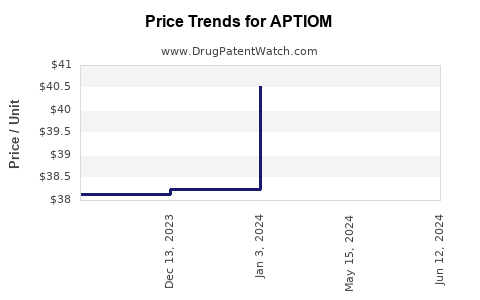 Drug Prices for APTIOM