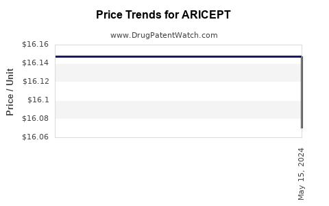 Drug Price Trends for ARICEPT
