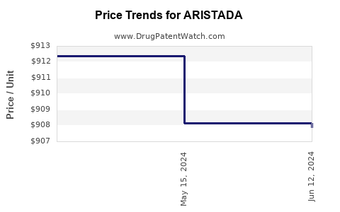 Drug Prices for ARISTADA