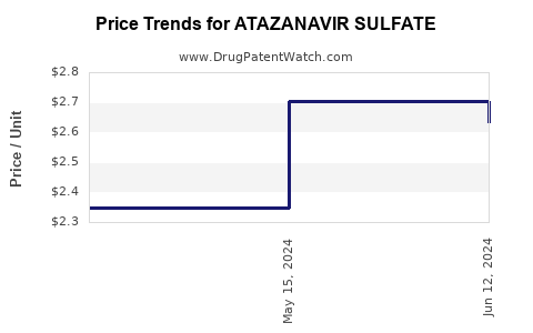Drug Prices for ATAZANAVIR SULFATE