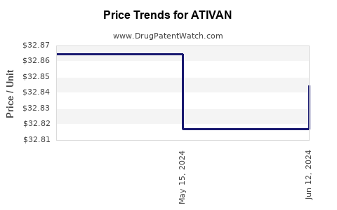 Drug Prices for ATIVAN