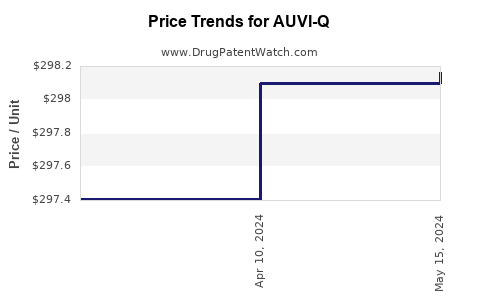 Drug Price Trends for AUVI-Q