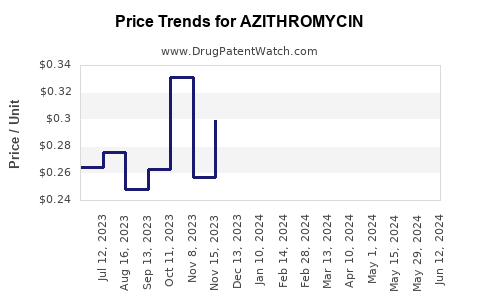 Drug Prices for AZITHROMYCIN