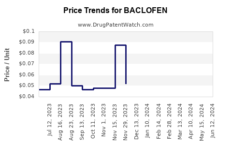 Drug Prices for BACLOFEN