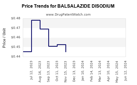 Drug Prices for BALSALAZIDE DISODIUM