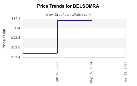 Drug Prices for BELSOMRA