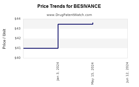 Drug Prices for BESIVANCE