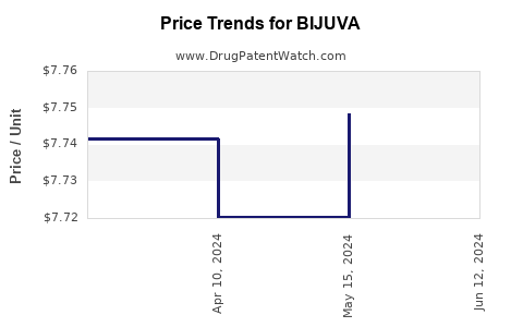 Drug Prices for BIJUVA