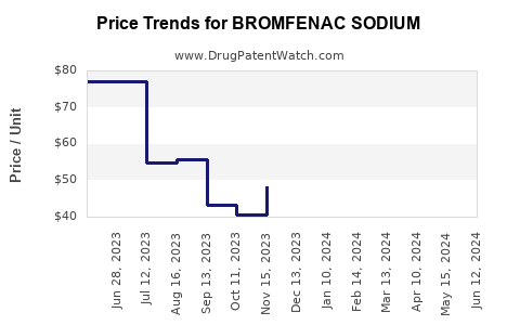 Drug Prices for BROMFENAC SODIUM