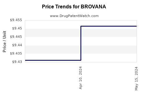 Drug Price Trends for BROVANA