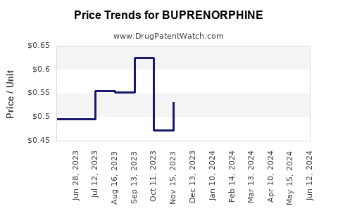 Drug Prices for BUPRENORPHINE