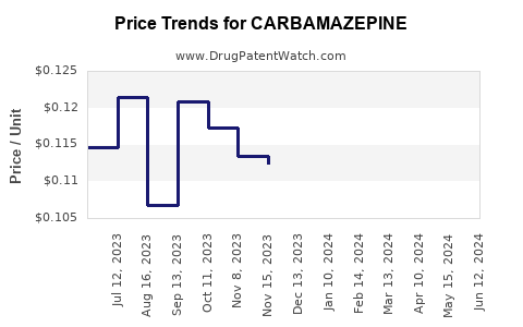 Drug Prices for CARBAMAZEPINE