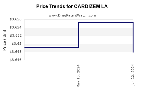 Drug Prices for CARDIZEM LA