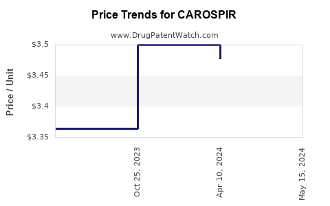 Drug Price Trends for CAROSPIR
