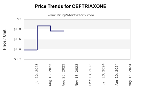 Drug Price Trends for CEFTRIAXONE