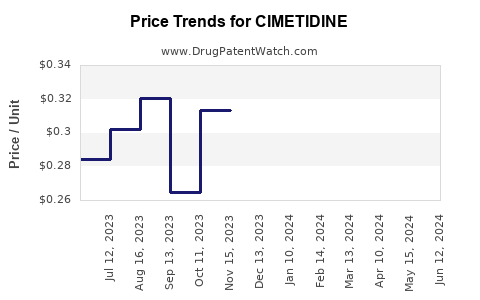 Drug Prices for CIMETIDINE