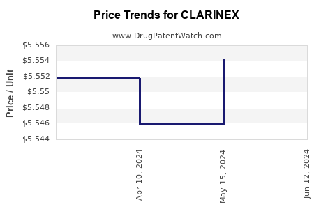 Drug Prices for CLARINEX