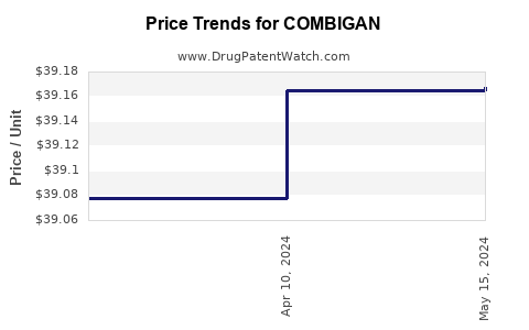 Drug Price Trends for COMBIGAN