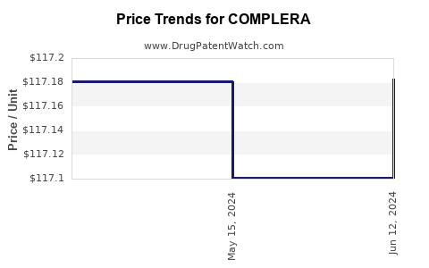 Drug Prices for COMPLERA