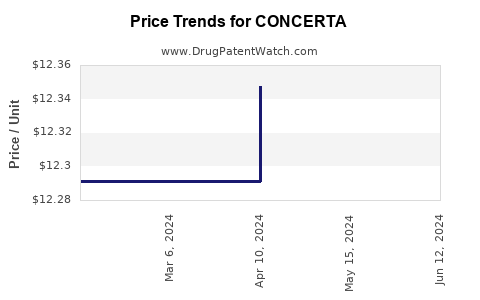 Drug Prices for CONCERTA