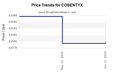 Drug Prices for COSENTYX