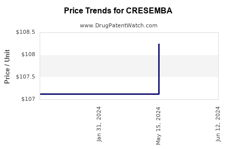 Drug Prices for CRESEMBA