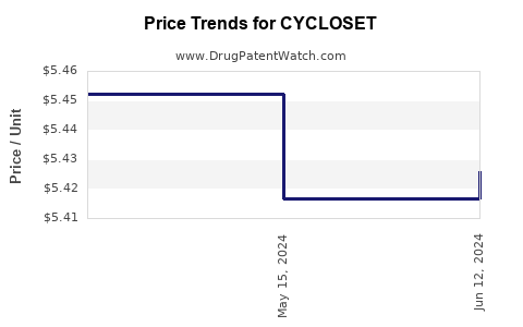 Drug Prices for CYCLOSET