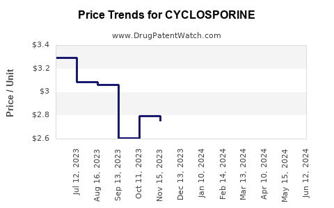 Drug Prices for CYCLOSPORINE