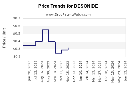 Drug Prices for DESONIDE