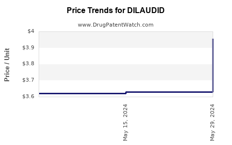 Drug Prices for DILAUDID