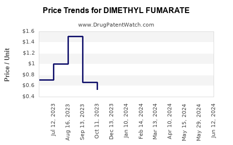 Drug Prices for DIMETHYL FUMARATE