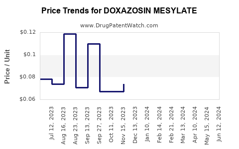 Drug Prices for DOXAZOSIN MESYLATE