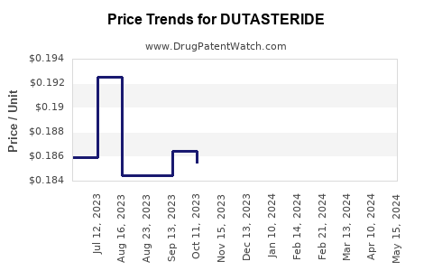 Drug Prices for DUTASTERIDE