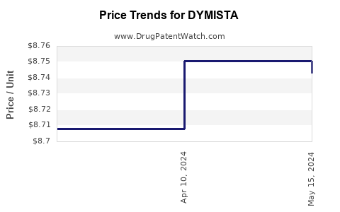 Drug Prices for DYMISTA