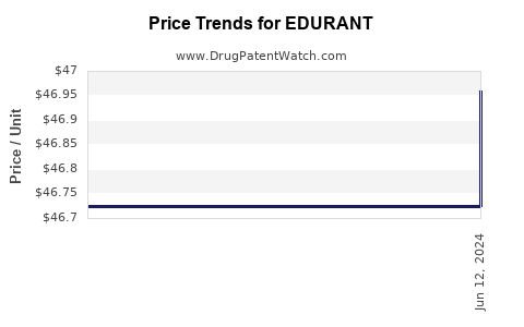 Drug Prices for EDURANT