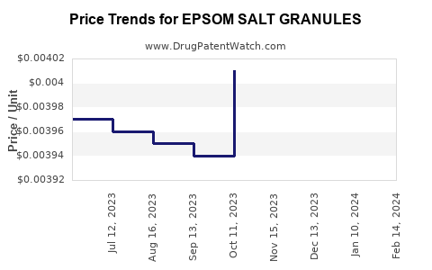 Drug Price Trends for EPSOM SALT GRANULES