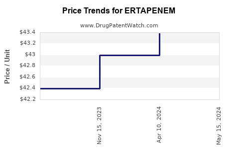 Drug Price Trends for ERTAPENEM