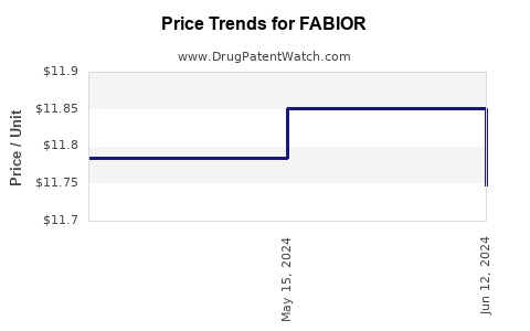 Drug Prices for FABIOR