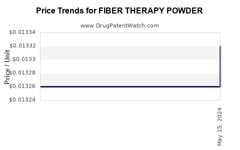 Drug Price Trends for FIBER THERAPY POWDER