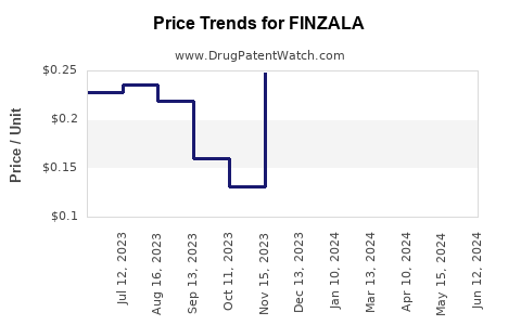 Drug Prices for FINZALA