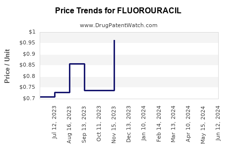 Drug Prices for FLUOROURACIL