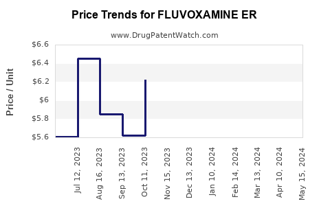 Drug Price Trends for FLUVOXAMINE ER